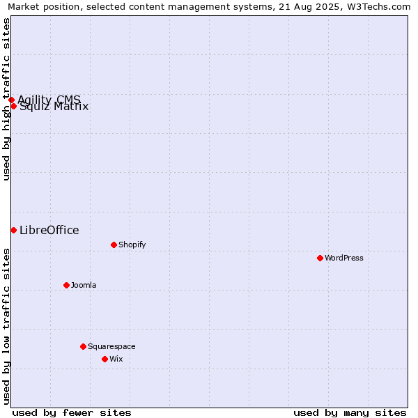 Market position of Squiz Matrix vs. LibreOffice vs. Agility CMS