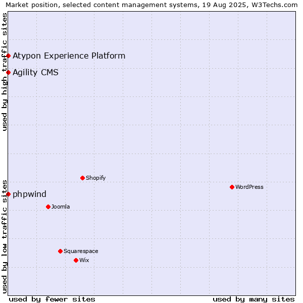 Market position of phpwind vs. Agility CMS vs. Atypon Experience Platform