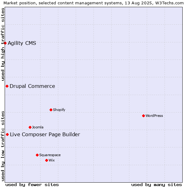 Market position of Live Composer Page Builder vs. Drupal Commerce vs. Agility CMS