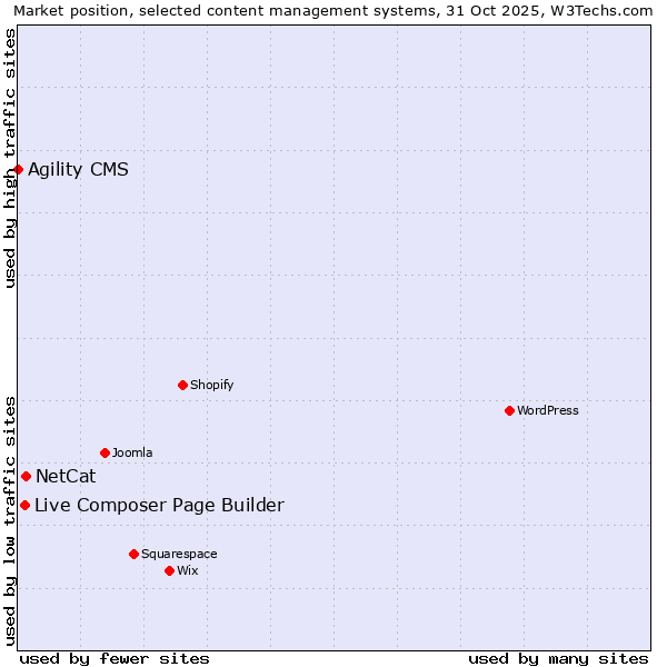 Market position of NetCat vs. Live Composer Page Builder vs. Agility CMS