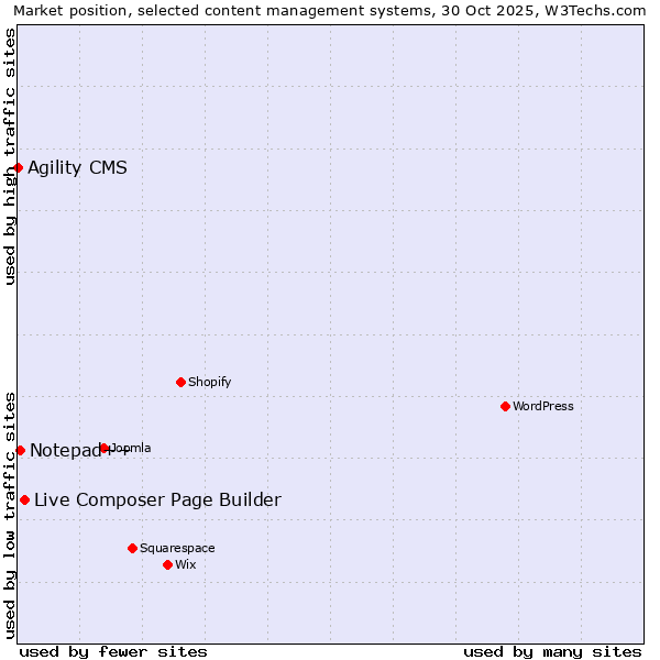 Market position of Live Composer Page Builder vs. Notepad++ vs. Agility CMS