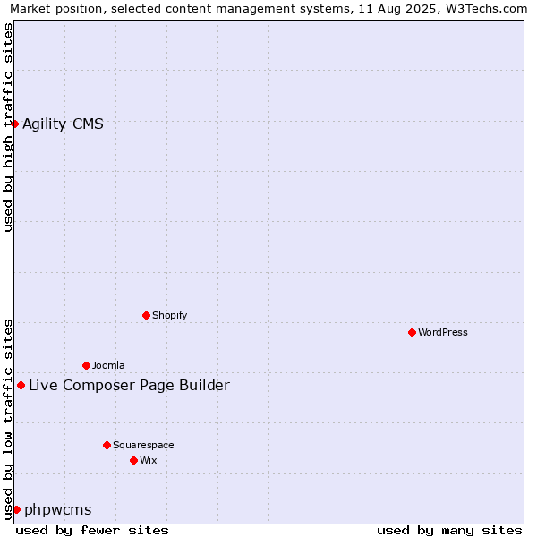 Market position of Live Composer Page Builder vs. phpwcms vs. Agility CMS