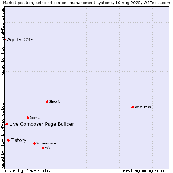 Market position of Tistory vs. Live Composer Page Builder vs. Agility CMS