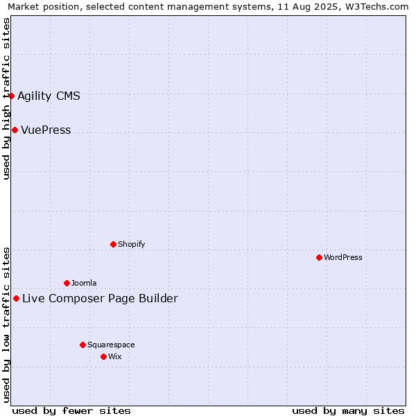 Market position of Live Composer Page Builder vs. VuePress vs. Agility CMS