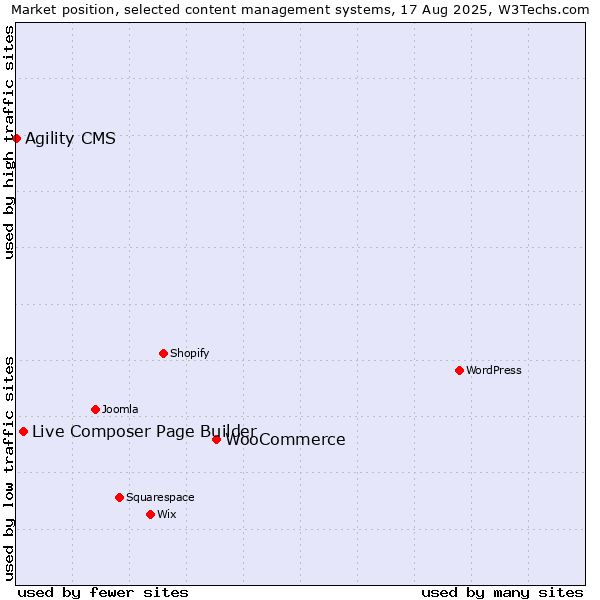 Market position of WooCommerce vs. Live Composer Page Builder vs. Agility CMS