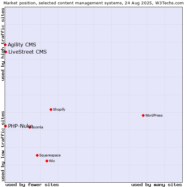 Market position of LiveStreet CMS vs. PHP-Nuke vs. Agility CMS