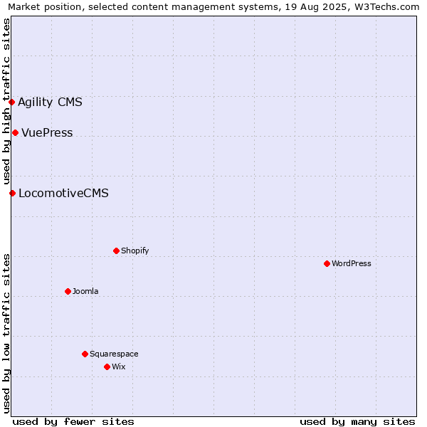 Market position of VuePress vs. LocomotiveCMS vs. Agility CMS