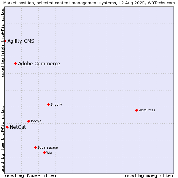 Market position of Adobe Commerce vs. NetCat vs. Agility CMS