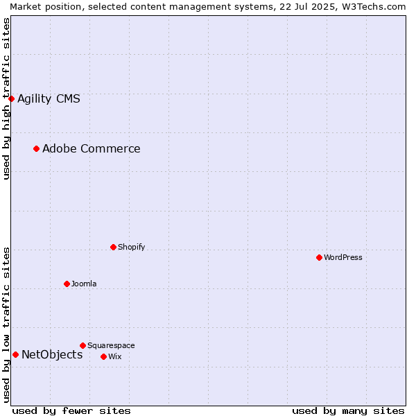 Market position of Adobe Commerce vs. NetObjects vs. Agility CMS