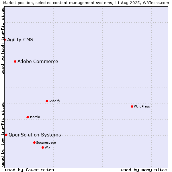 Market position of Adobe Commerce vs. OpenSolution Systems vs. Agility CMS