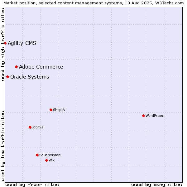 Market position of Adobe Commerce vs. Oracle Systems vs. Agility CMS