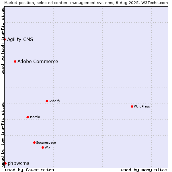 Market position of Adobe Commerce vs. phpwcms vs. Agility CMS
