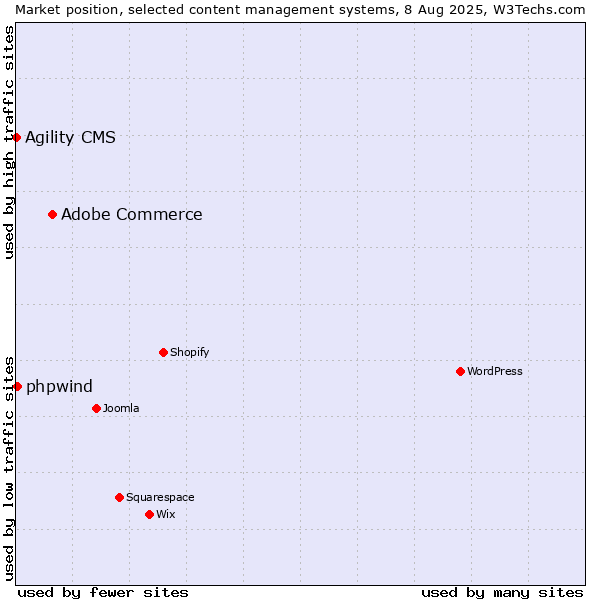 Market position of Adobe Commerce vs. phpwind vs. Agility CMS