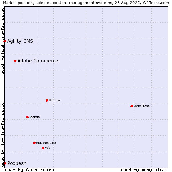 Market position of Adobe Commerce vs. Poopesh vs. Agility CMS