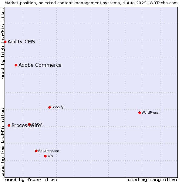 Market position of Adobe Commerce vs. ProcessWire vs. Agility CMS