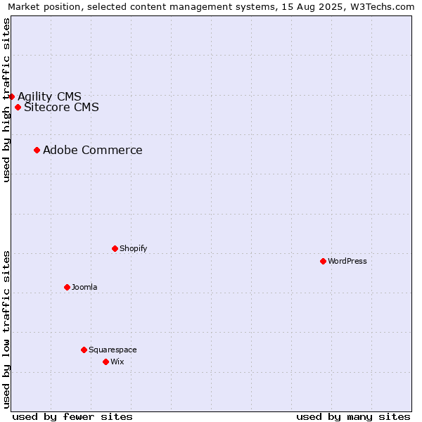 Market position of Adobe Commerce vs. Sitecore CMS vs. Agility CMS