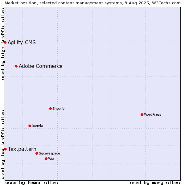Market position of Adobe Commerce vs. Textpattern vs. Agility CMS