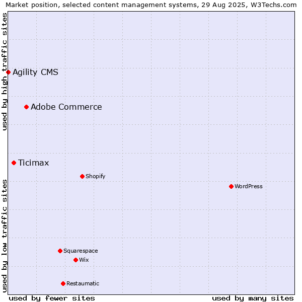 Market position of Adobe Commerce vs. Ticimax vs. Agility CMS