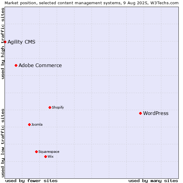 Market position of WordPress vs. Adobe Commerce vs. Agility CMS