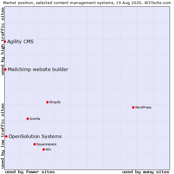 Market position of OpenSolution Systems vs. Mailchimp website builder vs. Agility CMS