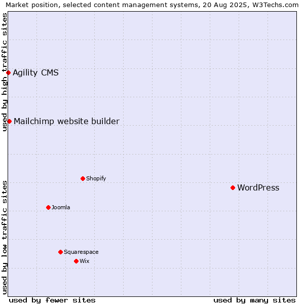 Market position of WordPress vs. Mailchimp website builder vs. Agility CMS