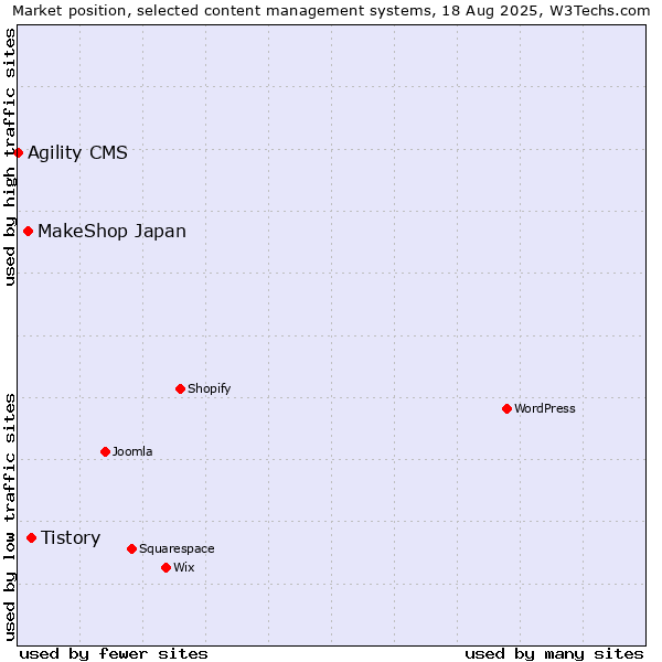 Market position of Tistory vs. MakeShop Japan vs. Agility CMS