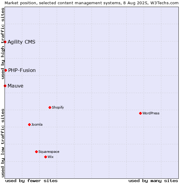 Market position of PHP-Fusion vs. Agility CMS vs. Mauve