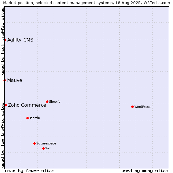 Market position of Zoho Commerce vs. Agility CMS vs. Mauve