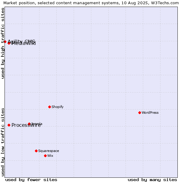 Market position of ProcessWire vs. MediaWiki vs. Agility CMS