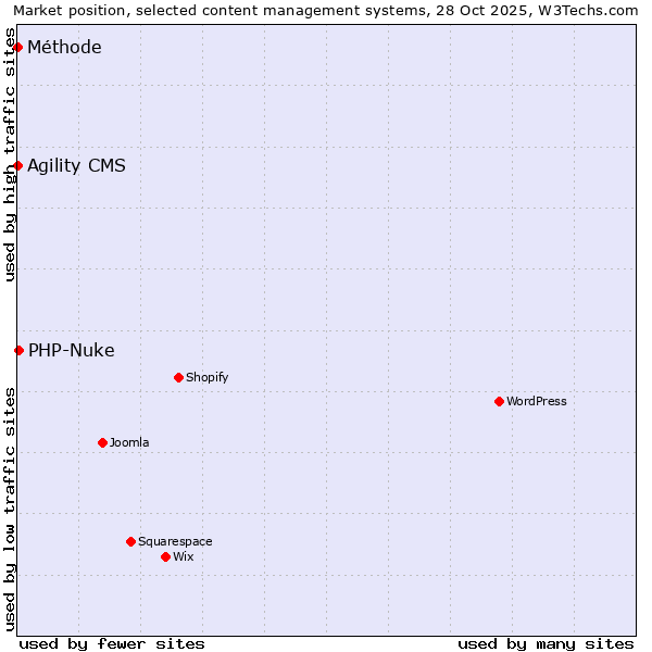 Market position of PHP-Nuke vs. Agility CMS vs. Méthode