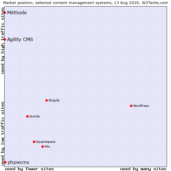 Market position of phpwcms vs. Agility CMS vs. Méthode