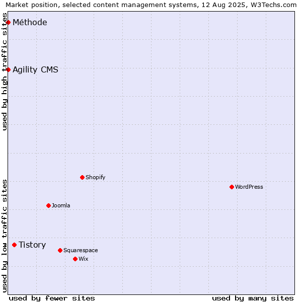Market position of Tistory vs. Agility CMS vs. Méthode