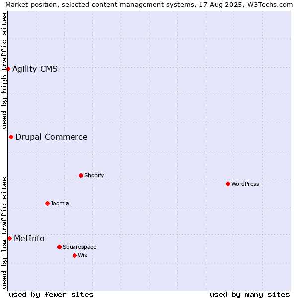 Market position of Drupal Commerce vs. MetInfo vs. Agility CMS