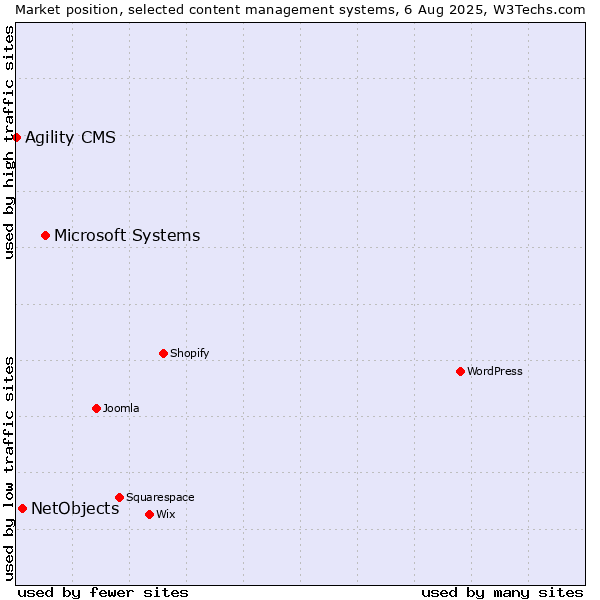 Market position of Microsoft Systems vs. NetObjects vs. Agility CMS