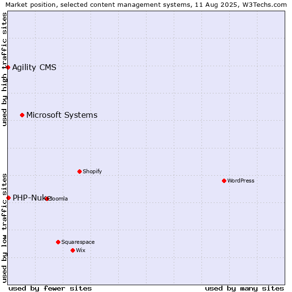 Market position of Microsoft Systems vs. PHP-Nuke vs. Agility CMS