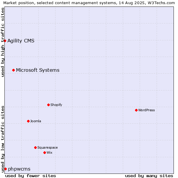 Market position of Microsoft Systems vs. phpwcms vs. Agility CMS