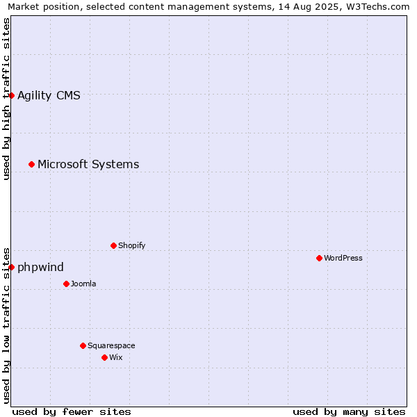 Market position of Microsoft Systems vs. phpwind vs. Agility CMS