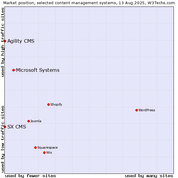 Market position of Microsoft Systems vs. Agility CMS vs. SX CMS