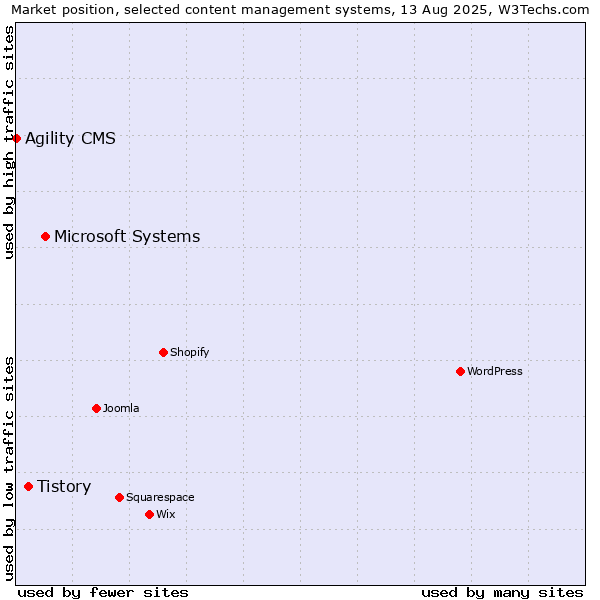 Market position of Microsoft Systems vs. Tistory vs. Agility CMS