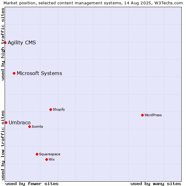 Market position of Microsoft Systems vs. Umbraco vs. Agility CMS