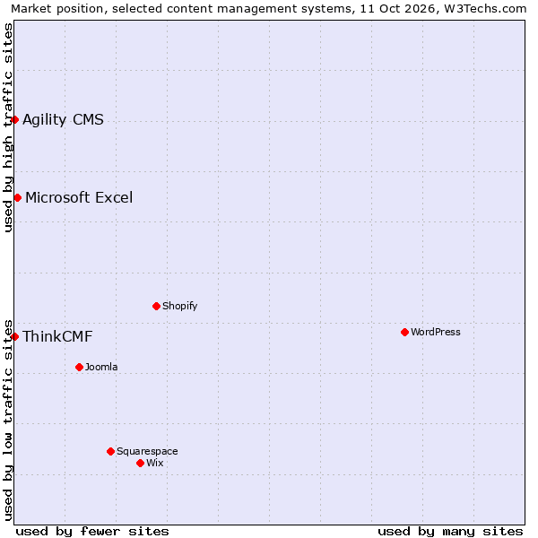 Market position of Microsoft Excel vs. ThinkCMF vs. Agility CMS