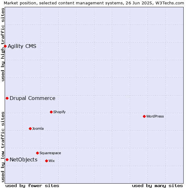 Market position of Drupal Commerce vs. NetObjects vs. Agility CMS