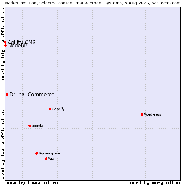 Market position of Drupal Commerce vs. NodeBB vs. Agility CMS