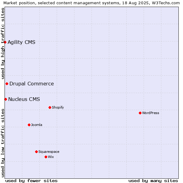 Market position of Drupal Commerce vs. Nucleus CMS vs. Agility CMS