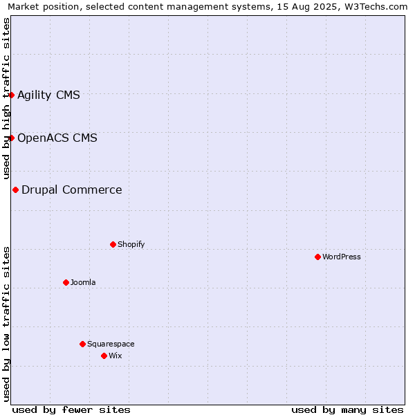 Market position of Drupal Commerce vs. Agility CMS vs. OpenACS CMS