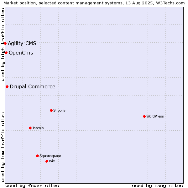 Market position of Drupal Commerce vs. OpenCms vs. Agility CMS