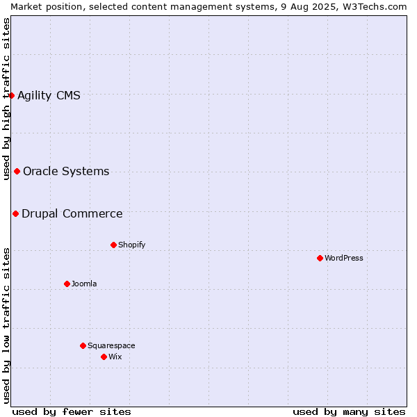Market position of Oracle Systems vs. Drupal Commerce vs. Agility CMS