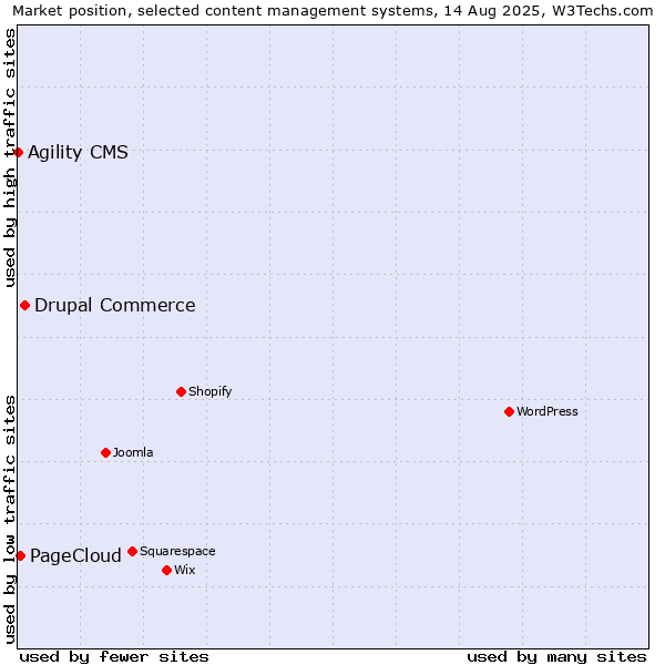 Market position of Drupal Commerce vs. PageCloud vs. Agility CMS
