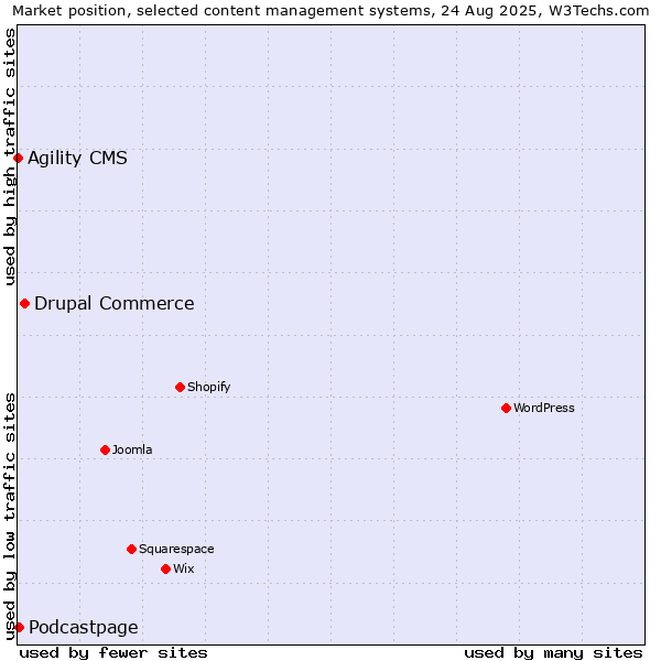 Market position of Drupal Commerce vs. Podcastpage vs. Agility CMS