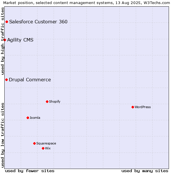 Market position of Salesforce Customer 360 vs. Drupal Commerce vs. Agility CMS